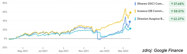 iShares GSCI Commodity Dynamic Roll Strategy ETF (COMT), Invesco DB Commodity Index Tracking Fund (DBC), Direxion Auspice Broad Commodity Strategy ETF (COM)