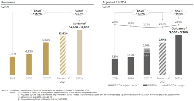 CZG - vývoj a predikce tržeb a upraveného zisku EBITDA, zdroj: CZG