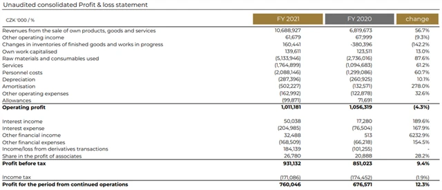 CZG - vývoj a predikce tržeb a upraveného zisku EBITDA, zdroj: CZG