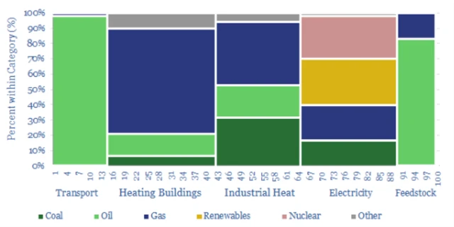 Podíl jednotlivých zdrojů energie na spotřebě v jednotlivých segmentech v EU