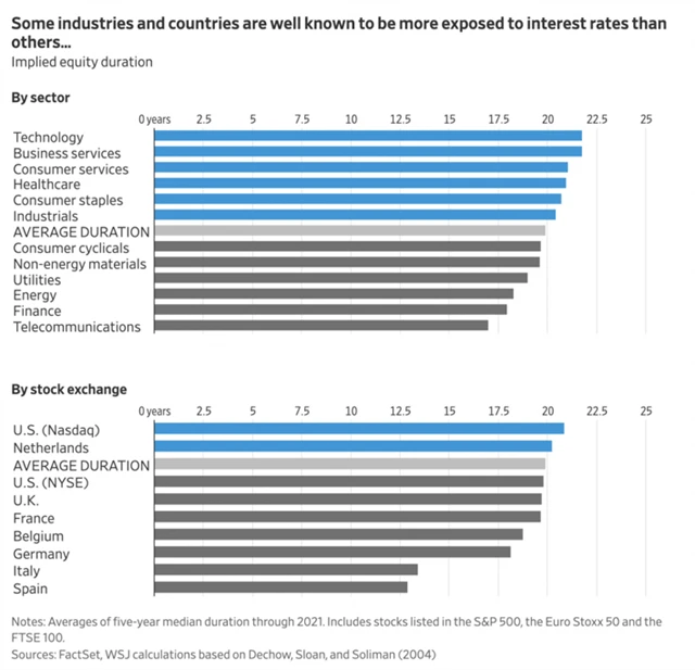 Jak citlivé jsou akcie na změny sazeb