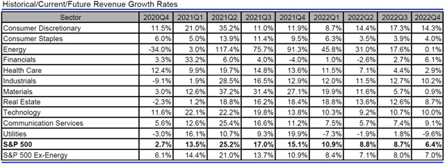 USA - tržby, přehled