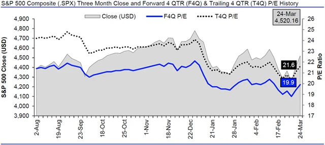 USA - valuace SPX