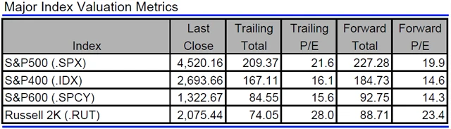 USA - valuace indexů