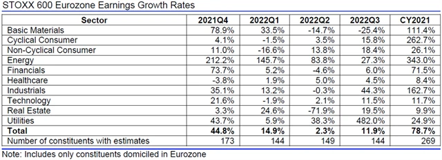 Evropa - zisky, přehled