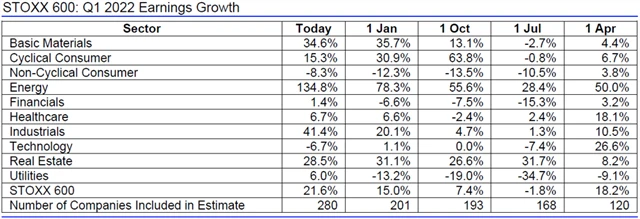 Evropa - zisky 1Q2022