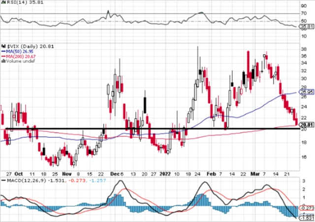 VIX - technická analýza (25. 3. 2022)