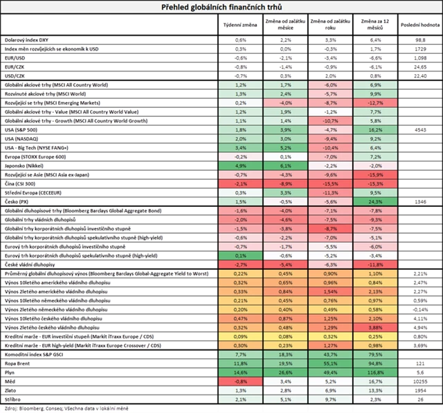 Výkonnost investic v týdnu do 25. 3. 2022
