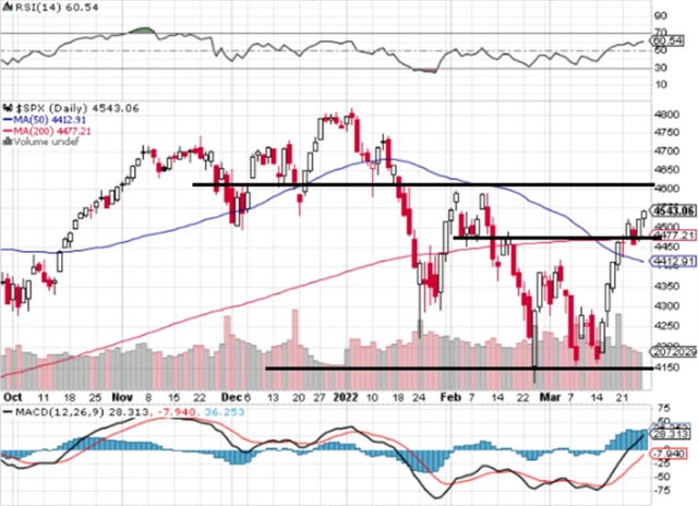 S&P 500 - technická analýza (25. 3. 2022, denní).png
