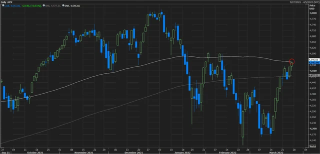 S&P 500 na 100denním klouzavém průměru
