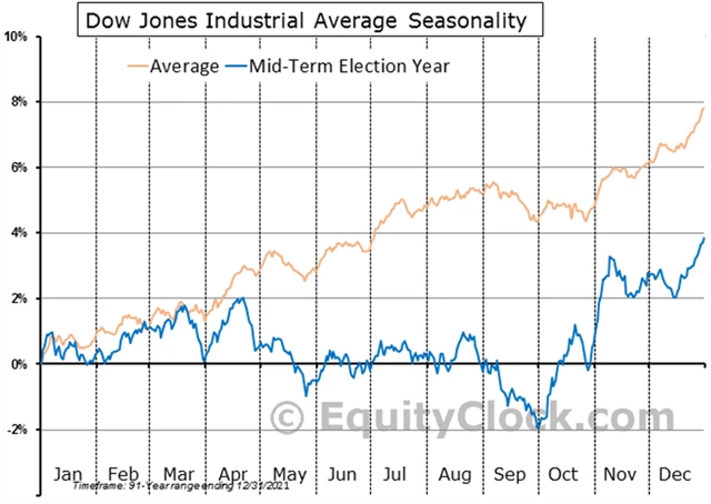 Dow - sezónnost v letech doplňovacích voleb