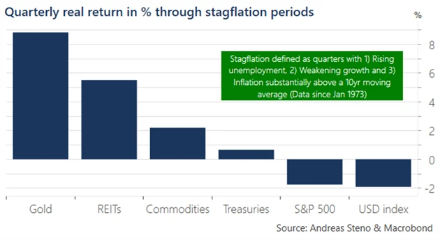 Reálné kvartální výnosy investic v obdobích stagflace v USA