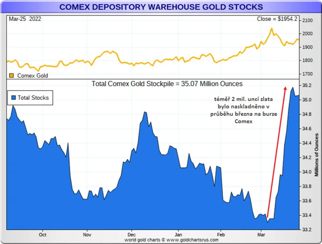 zásoby zlata Comex