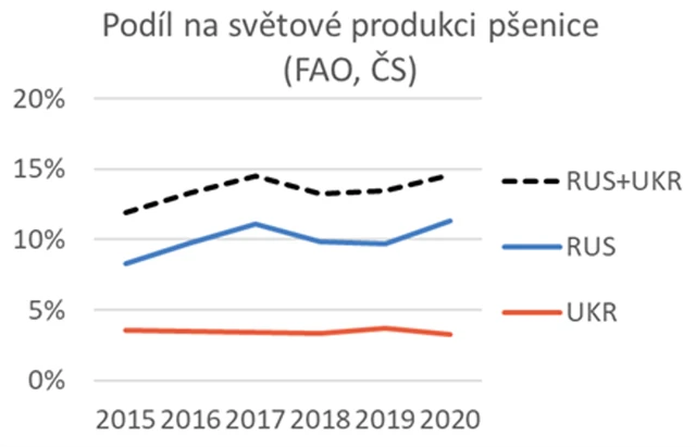 Podíl na produkci pšenice