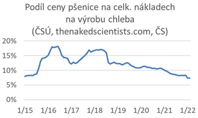 Podíl ceny pšenice na celkových nákladech na výrobu chleba