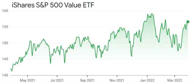 iShares S&P 500 Value ETF