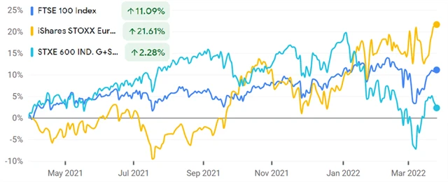 Britské akcie, evropský sektor ropy a plynu a evropské průmyslové firmy