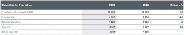 Philip Morris ČR - hospodářské výsledky za rok 2021, zdroj: PM ČR