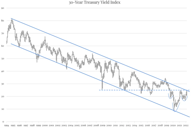 Index výnosu 30letých vládních dluhopisů USA, zdroj: The Felder Report