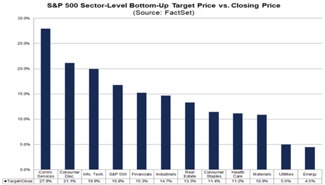S&P 500 - růstový potenciál podle sektorů na základě cílových cen pro jednotlivé tituly