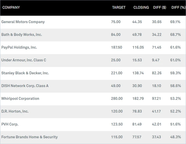 S&P 500 - 10 akcií s největším potenciálem podle cílových cen