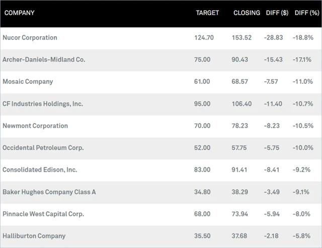 S&P 500 - 10 akcií s nejmenším potenciálem podle cílových cen