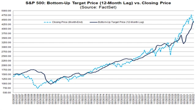 S&P 500 - reálný vývoj a vývoj odvozené hodnoty podle cílových cen pro jednotlivé tituly