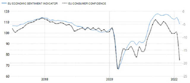 Eurozóna - indexy podnikatelské nálady a spotřebitelské důvěry, zdroj: tradingeconomics.com