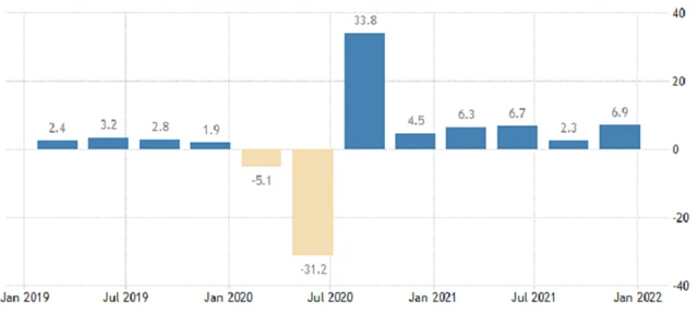 USA - anualizovaný růst HDP, zdroj: tradingeconomics.com
