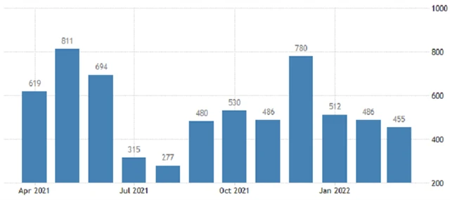 USA - změna počtu pracovních míst v soukromém sektoru podle ADP, zdroj: tradingeconomics.com