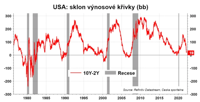 Spread mezi 10Y a 2Y výnosy v USA