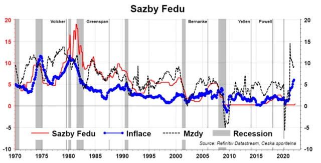 Sazby, inflace, mzdy a recese v USA