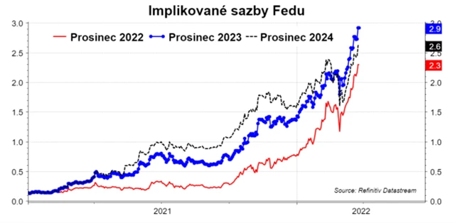 Implikované sazby Fedu