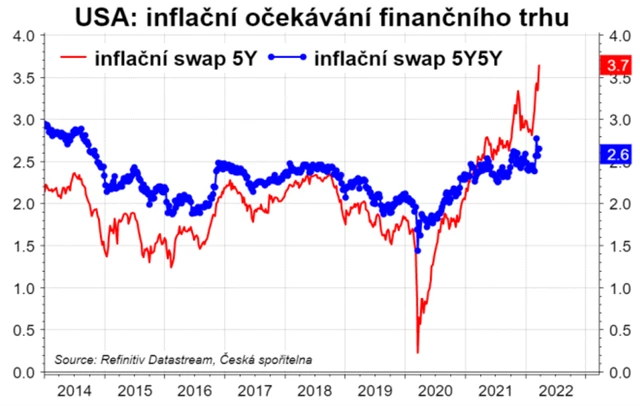 Inflační očekávání pro USA na finančním trhu