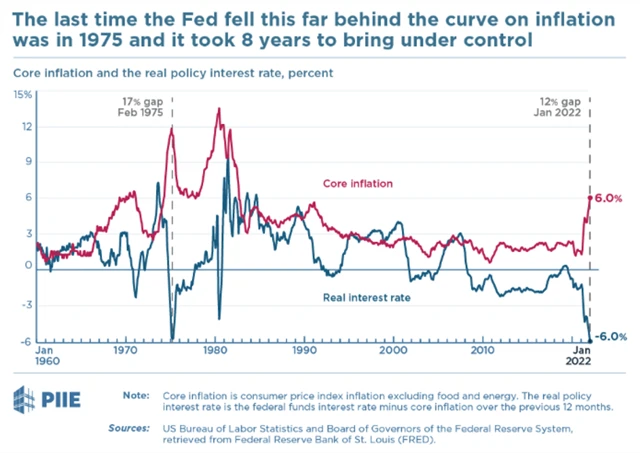 Naposledy byl Fed tak daleko za křivkou v 70. letech