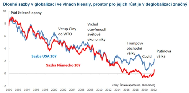 V globalizaci sazby padaly, deglobalizace je může výrazně zvednout