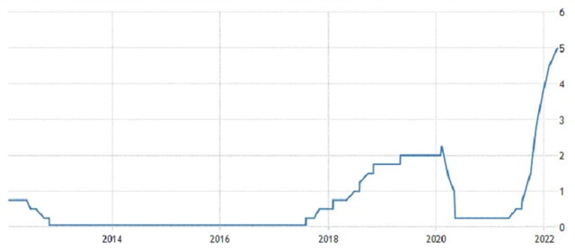 ČNB - základní úroková sazba, zdroj: tradingeconomics.com