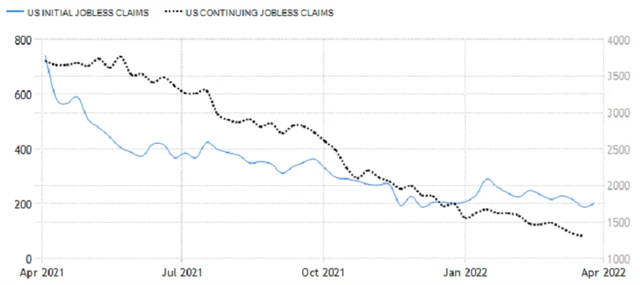 USA - nové a pokračující žádosti o podporu v nezaměstnanosti, zdroj: tradingeconomics.com