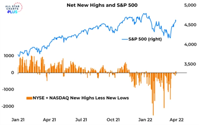 Na NYSE a NASDAQU po delší době více akcií dosahuje nových maxim než minim