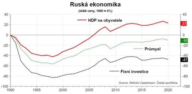 Rusko - vývoj ekonomiky