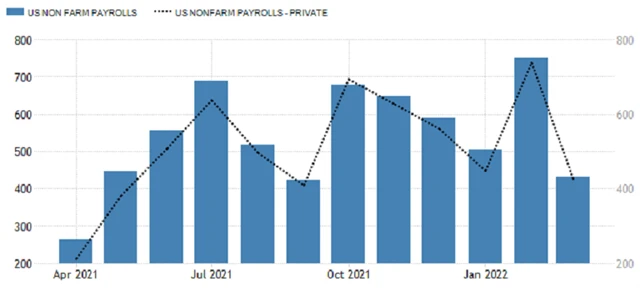USA - změna počtu pracovních pozic (celková a v soukromém sektoru), zdroj: tradingeconomics.com