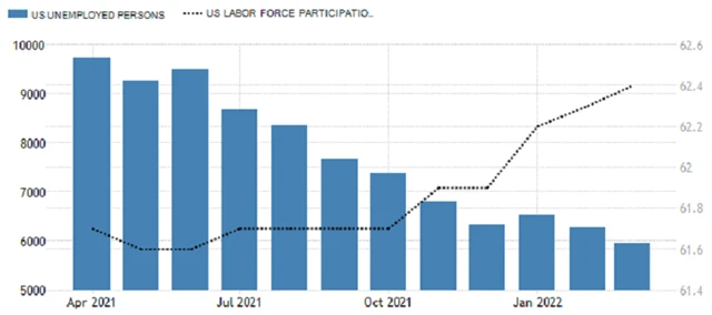 USA - míry nezaměstnanosti a participace, zdroj: tradingeconomics.com