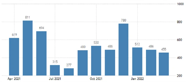 USA - změna počtu pracovních míst v soukromém sektoru podle ADP, zdroj: tradingeconomics.com
