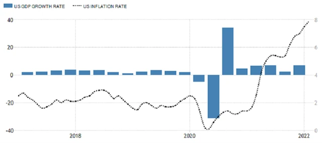 USA - anualizovaný růst HDP a meziroční inflace, zdroj: tradingeconomics.com