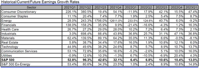 USA - zisky, přehled