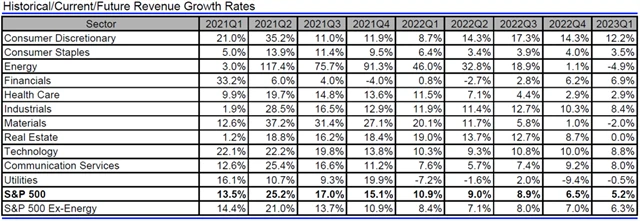 USA - tržby, přehled