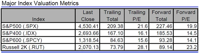 USA - valuace indexů