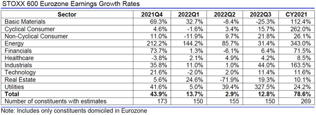 Evropa - zisky, přehled