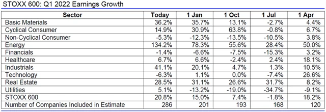Evropa - zisky 1Q2022