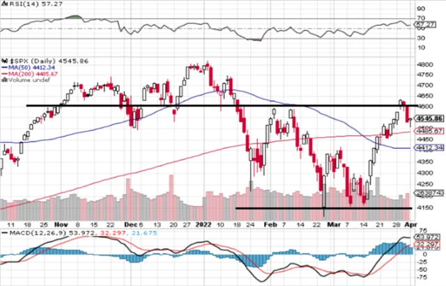 S&P 500 - technická analýza (1. 4. 2022)